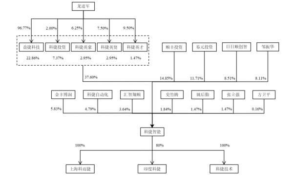 萬億級賽道!淨利潤3年漲4倍,深度捆綁順豐,科捷智慧衝刺科創板 | IPO見聞 萬億級賽道!淨利潤3年漲4倍,深度捆綁順豐,科捷智慧衝刺科創板 | IPO見聞