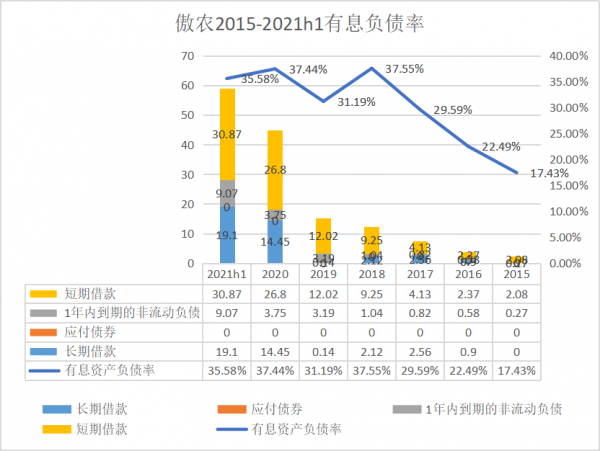 傲農2021年中報感想