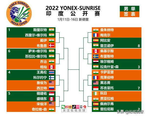 2022印度公開賽籤表出爐 駱建佑斯里坎特或半決賽相遇