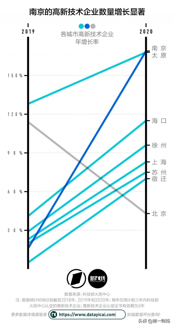 北京4年出走了673家高新技術企業,它們都搬去了哪裡? 北京4年出走了673家高新技術企業,它們都搬去了哪裡?
