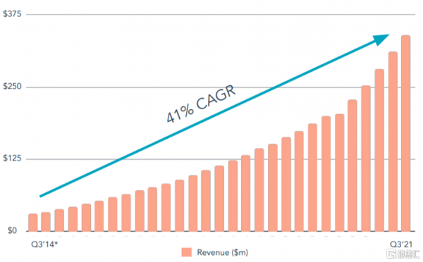 美股掘金 | HUBS，江山不限於穩固的營銷雲龍頭