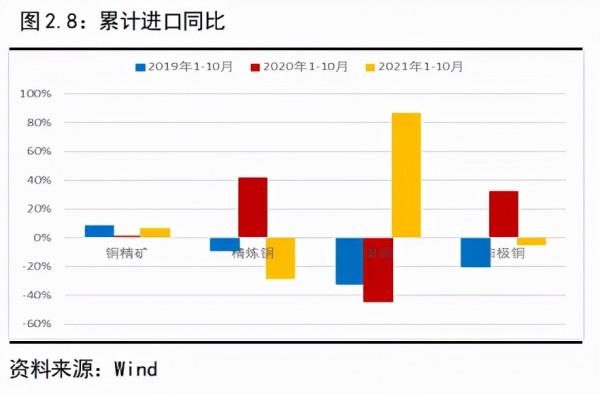 年度報告—銅|物來則應,過去不留,2022繼續高漲還是回撥下跌? 年度報告—銅|物來則應,過去不留,2022繼續高漲還是回撥下跌?