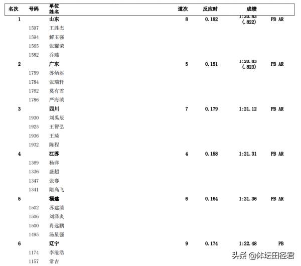 失而復得！山東隊200米接力絕殺廣東奪回亞洲紀錄 蘇炳添遺憾摘銀