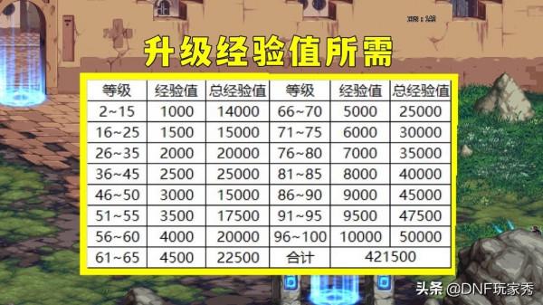 DNF：戰令滿級倒計時！不氪金的情況下，多少級才能搬空獎勵？