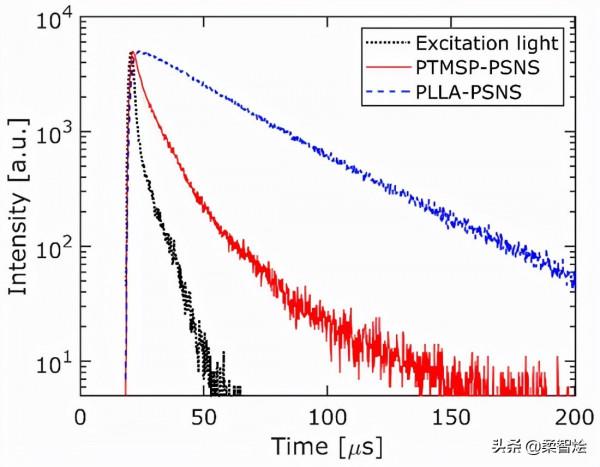 旋塗法制備獨立式壓敏奈米片 旋塗法制備獨立式壓敏奈米片