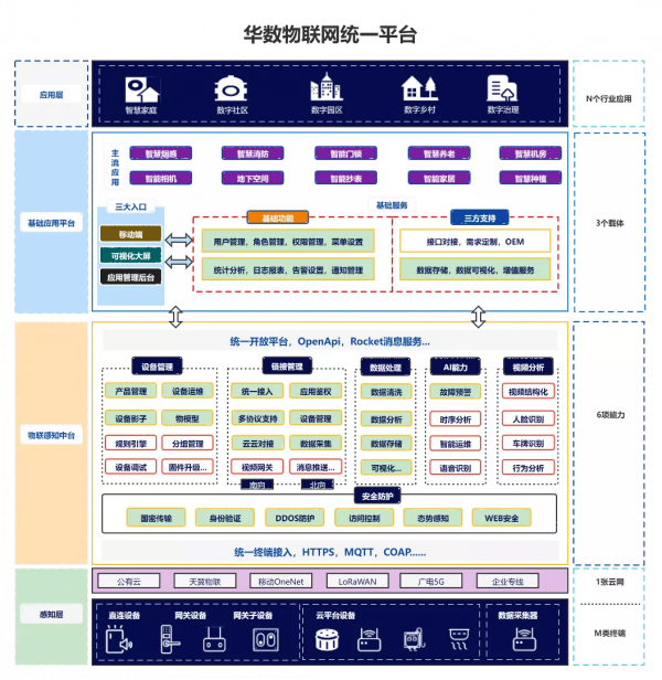 華數物聯網統一平臺2.0版本正式上線 華數物聯網統一平臺2.0版本正式上線