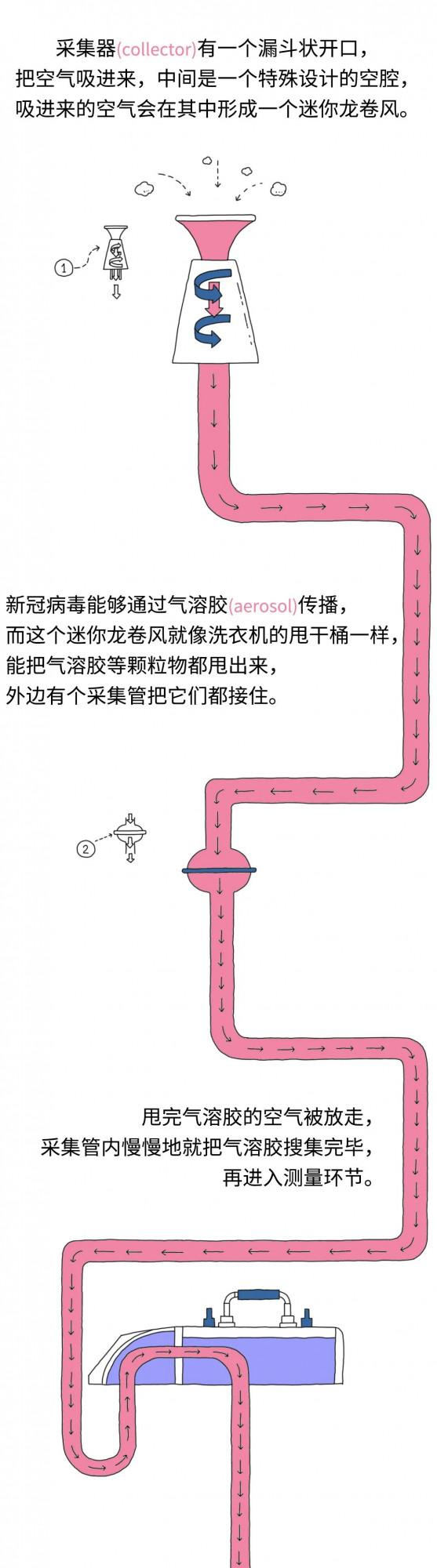高階！北京冬奧會給空氣做核酸