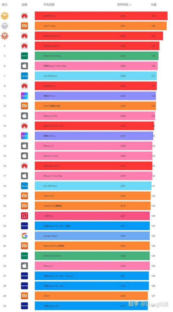 2022年有什麼高性價比的手機值得買？主流配置手機推薦和選購指南