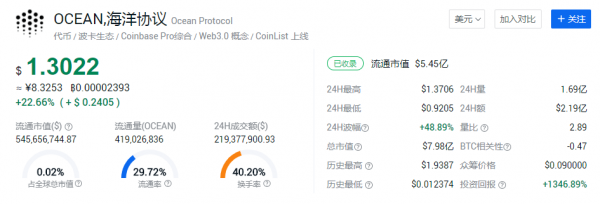 WEB3.0概念大爆發，OCEAN首當其衝