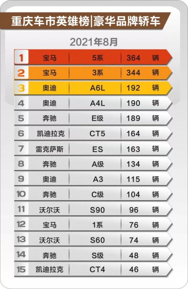 重慶人最愛買什麼車？|月度車市最新消費趨勢報告·豪華品牌