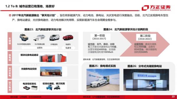 「深度報告」新能源換電研究框架