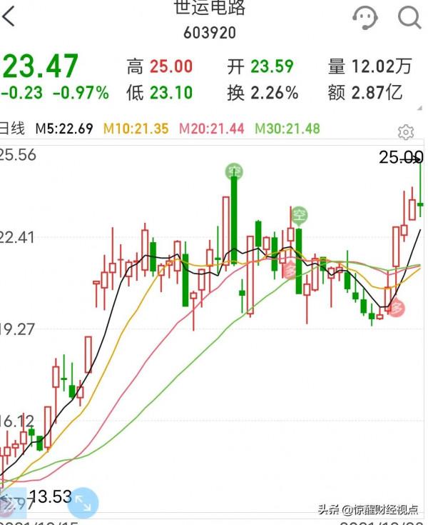 今天我們公佈三支半導體核心上漲個股 今天我們公佈三支半導體核心上漲個股