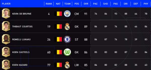 FIFA22最強100人，十大足球強國各佔多少人？