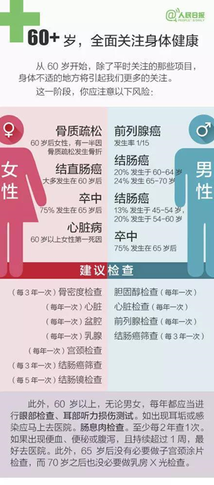 40歲以上的人群，每年健康體檢建議加上以下這些專案