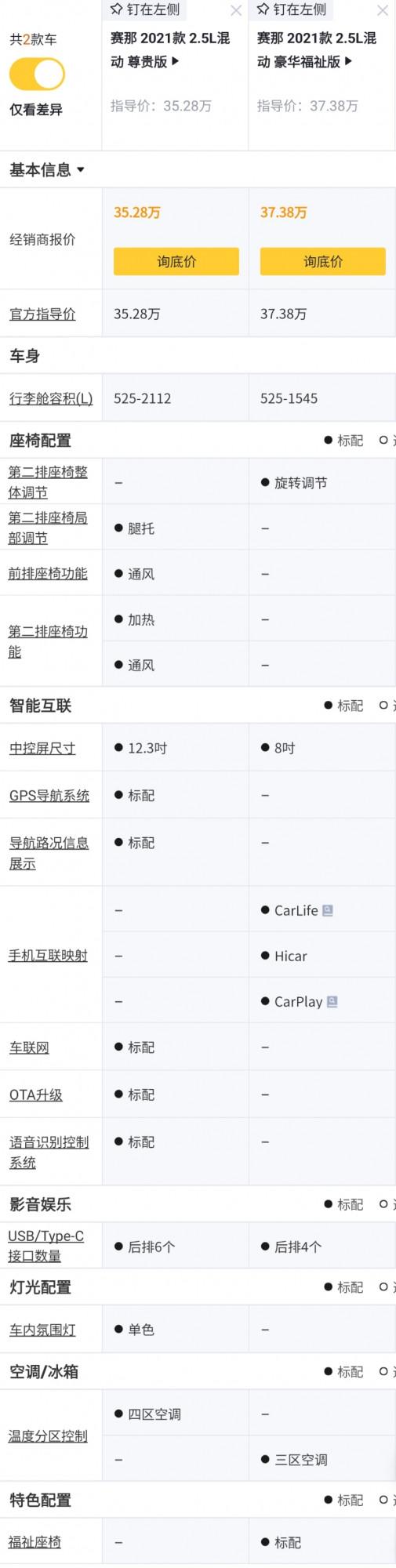 豐田賽那配置解讀，30萬~40萬級MPV王者，帶你瞭解這車實力表現