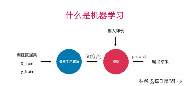 機器學習正成為每個人必須掌握的技能？