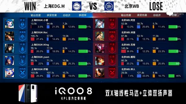 KPL秋季賽:北京WB 2:3遺憾不敵上海EDGM,北京WB賽季提前結束 KPL秋季賽:北京WB 2:3遺憾不敵上海EDGM,北京WB賽季提前結束