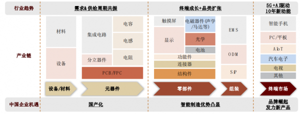 中金：後浪洶湧，大陸電子製造迎“黃金時代”