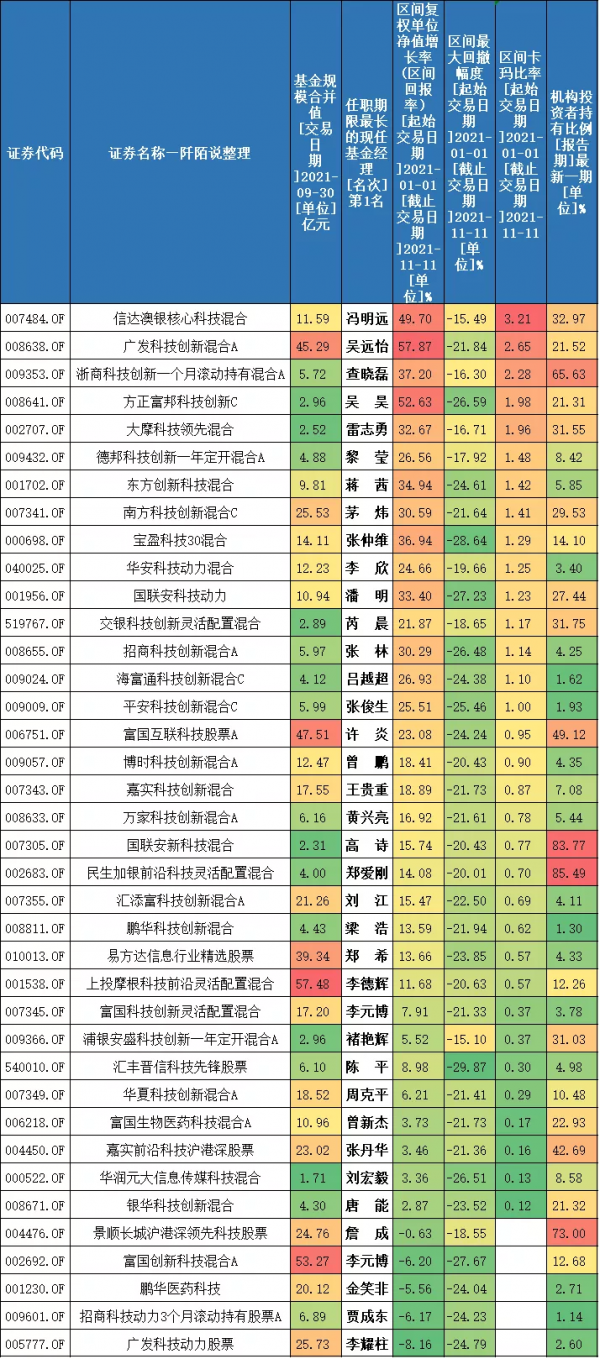 尋找近三年最牛的科技基金,含24位基金經理對科技的看法 尋找近三年最牛的科技基金,含24位基金經理對科技的看法