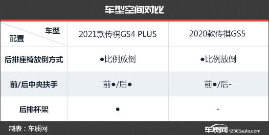 顏值配置均升級傳祺GS4 PLUS新老款車型對比