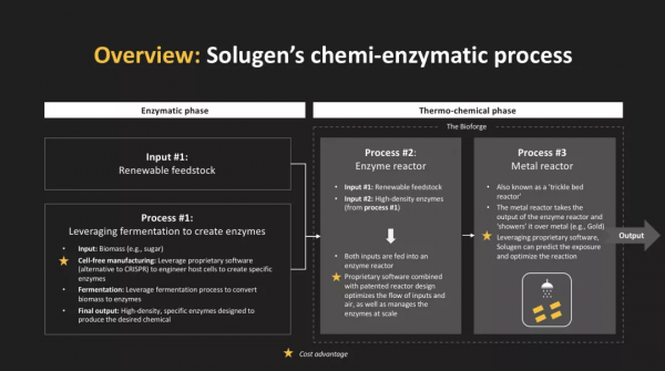 腫瘤裡發現的酶也可用於工業生產？丨世界首家無廢水廢氣負碳工廠