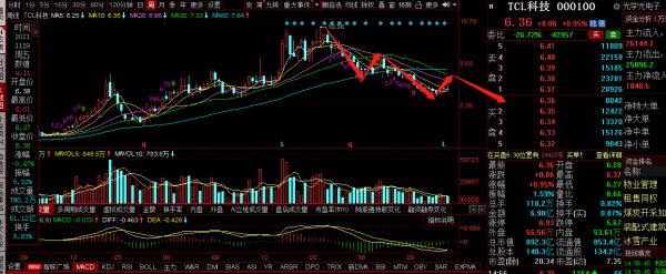 京東方A，TCL科技周覆盤及下週分析：弱勢調整，下週或迎反彈機會