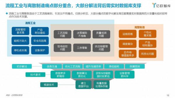億歐智庫：2021工業實時資料庫行業白皮書（39頁完整版）