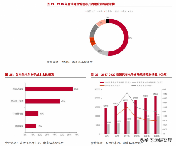 專注於汽車電子元器件分銷業務，雅創電子：車規模擬 IC 自研新星