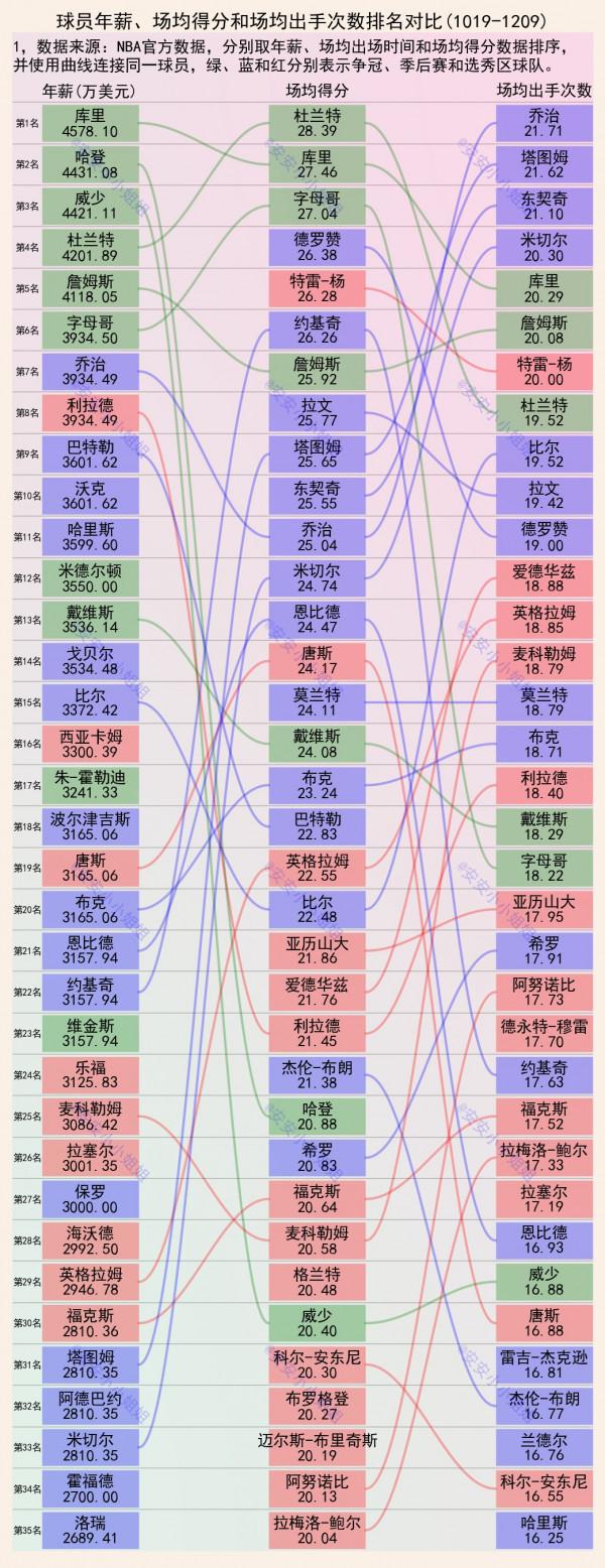 球星出手次數與得分排名：哈登出手少得分多，杜蘭特效率高