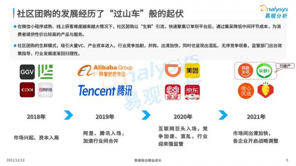 社群團購飛速增長,資本競相入局 社群團購飛速增長,資本競相入局