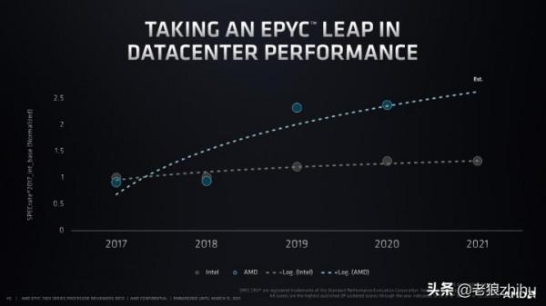 AMD EPYC伺服器市佔率為什麼越來越高？AMD環義大利的神奇之旅