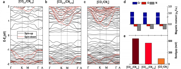進展 &vert; 氮化物&sol;氧化物介面室溫鐵磁性的發現