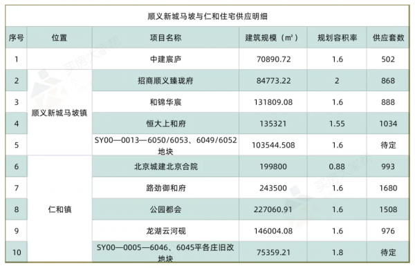 順義新城建設提速，4萬房價仍處價值窪地
