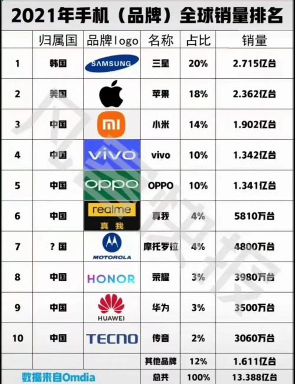 2021全年智慧手機市場業務報告