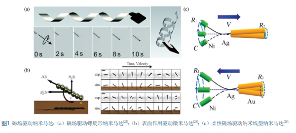 奈米馬達的驅動機理研究進展