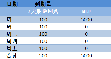 央行單週淨投放100億元，下週一5000億元MLF將到期