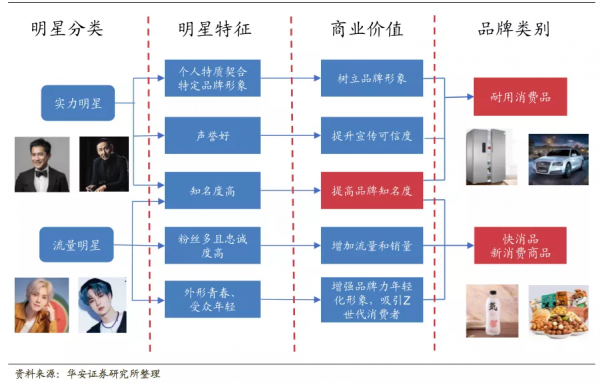 劣跡藝人對代言品牌影響有多大？品牌方如何控制風險？