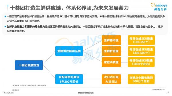 社群團購飛速增長,資本競相入局 社群團購飛速增長,資本競相入局