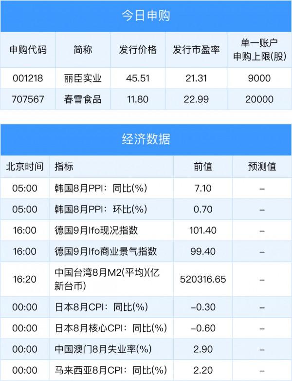 「早知道」美股三大指數收盤均漲超1%;HarmonyOS 2升級使用者破1.2億 「早知道」美股三大指數收盤均漲超1%;HarmonyOS 2升級使用者破1.2億