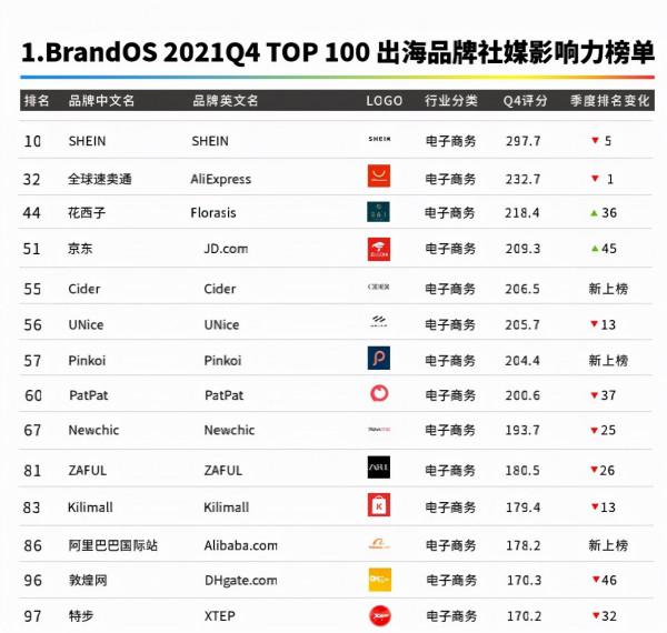 2021Q4電商出海榜：PatPat排名下降，Cider引領電商出海“後浪”
