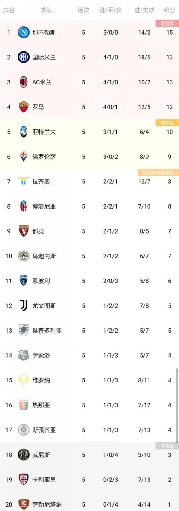 意甲最新積分榜：5.5億勁旅豪取5連勝登頂，羅馬險勝進前四