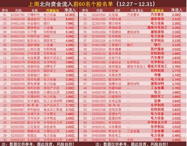 上週外資淨流入最大60家公司名單出爐，看看都有哪些？