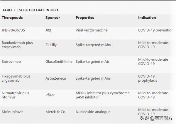 Nature：2021年FDA批准新藥盤點及銷售預測