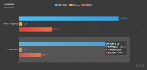 英偉達最強4G顯示卡，GTX1650 Super遊戲測試，顯示卡溢價的最佳選擇