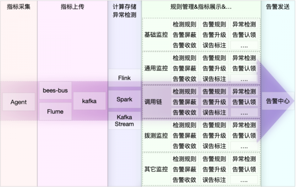 vivo統一告警平臺建設與實踐