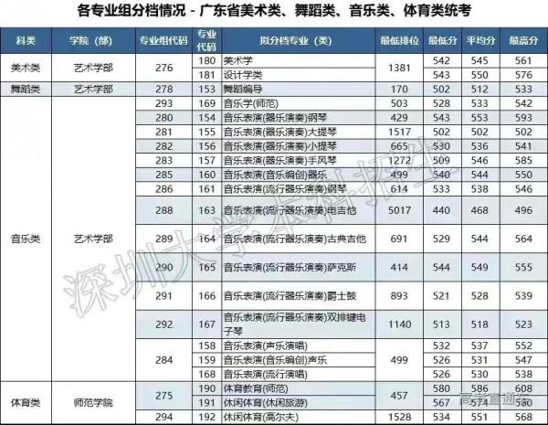 福利來了:2022年想報考深圳大學的可參考各專業組的招生分數來了 福利來了:2022年想報考深圳大學的可參考各專業組的招生分數來了