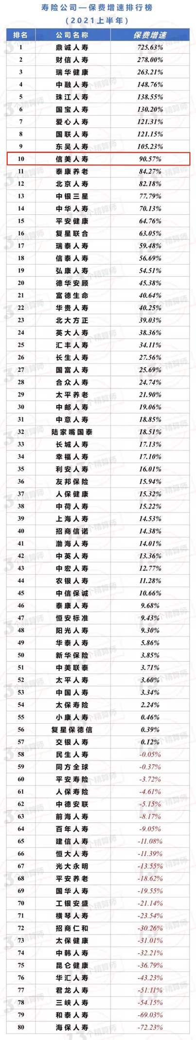 “2021年上半年保費增速排名”出爐,信美相互人壽躋身前十 “2021年上半年保費增速排名”出爐,信美相互人壽躋身前十