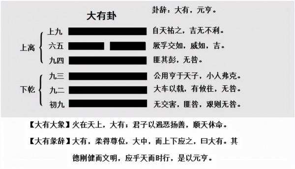易經傳承提高課——大有卦簡介