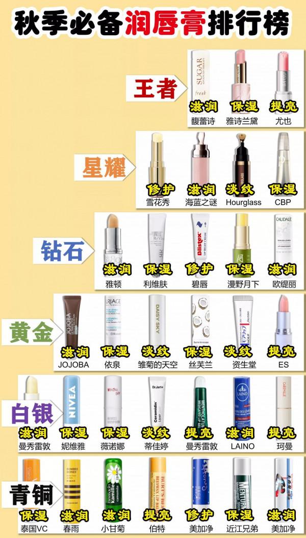 拒絕唇部乾燥 唇部護理提上日程