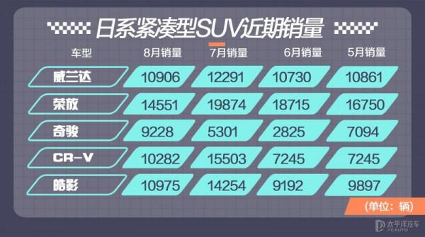 這五款日系緊湊型SUV,不比不知道一比嚇一跳,原來個個都是精品 這五款日系緊湊型SUV,不比不知道一比嚇一跳,原來個個都是精品